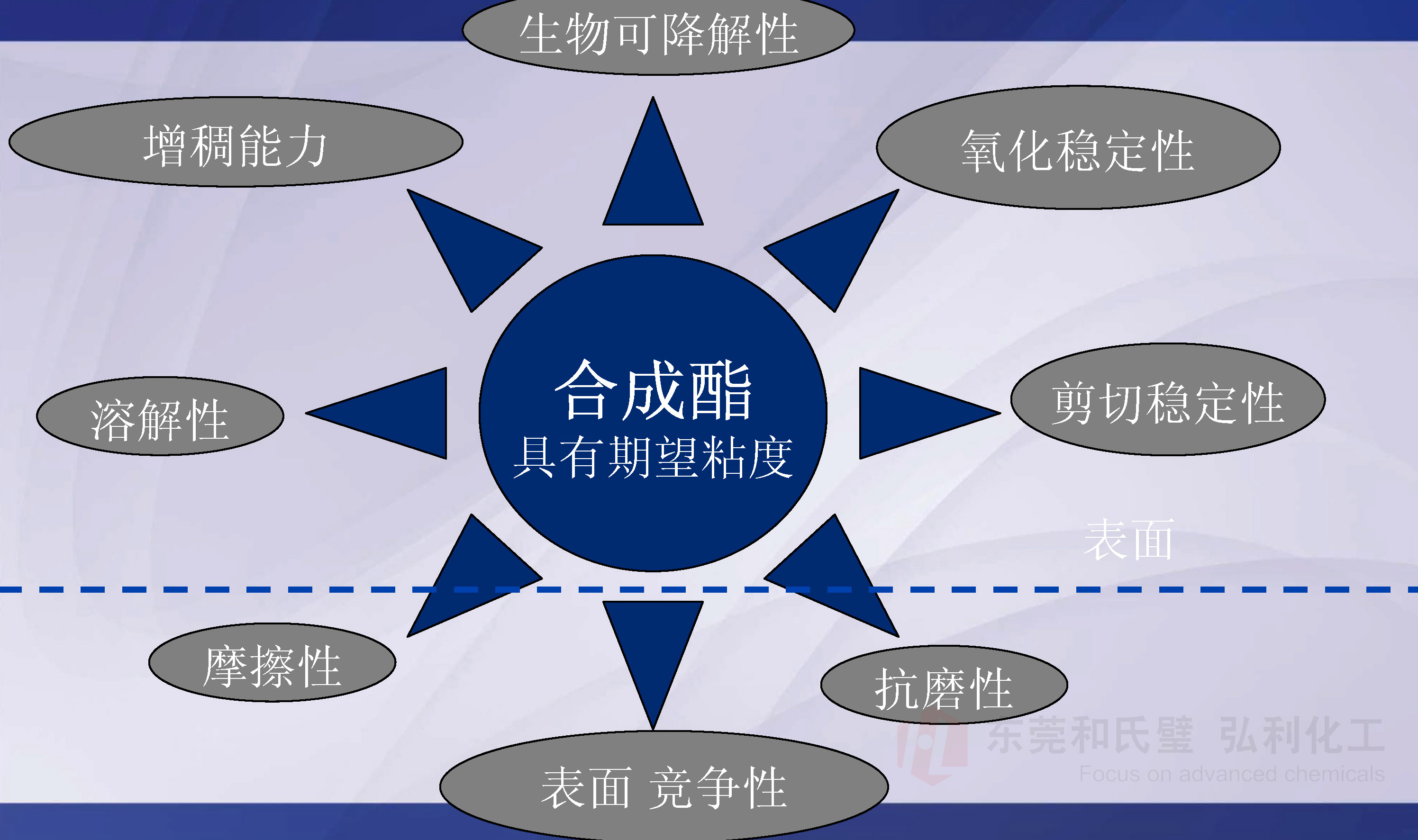 禾大合成酯综合性能.jpg