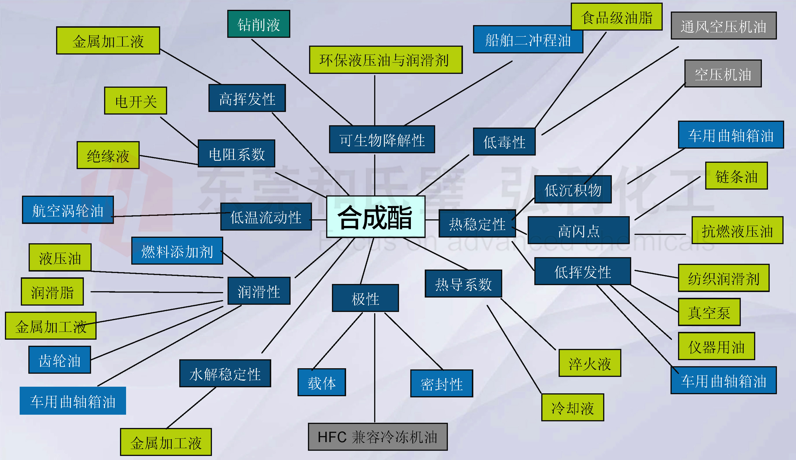 禾大合成酯性能应用.jpg